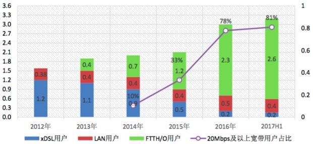 CAICT：我国光纤用户占比超80% 渗透率全球最高