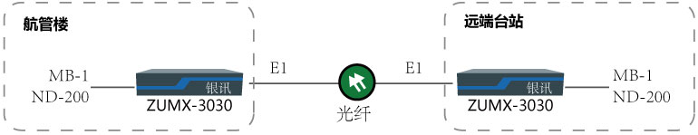 MB-1与NDB-200光纤传输组网图