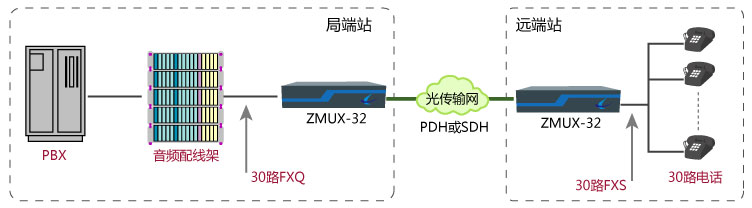 另一种30路电话光纤传输解决方案