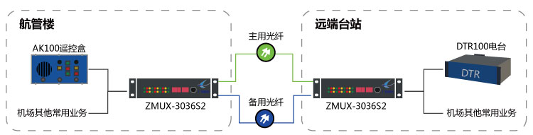 AK 100与DTR 100双光保护传输组网图