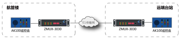 AK 100与DTR 100 E1传输组网图