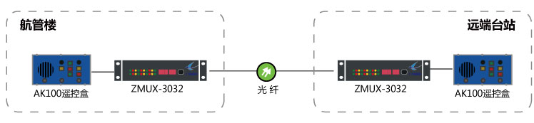 AK 100与DTR 100光纤传输组网图