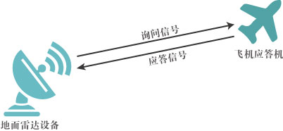 二次雷达系统