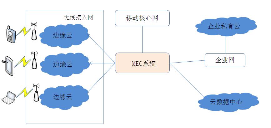  MEC系统架构