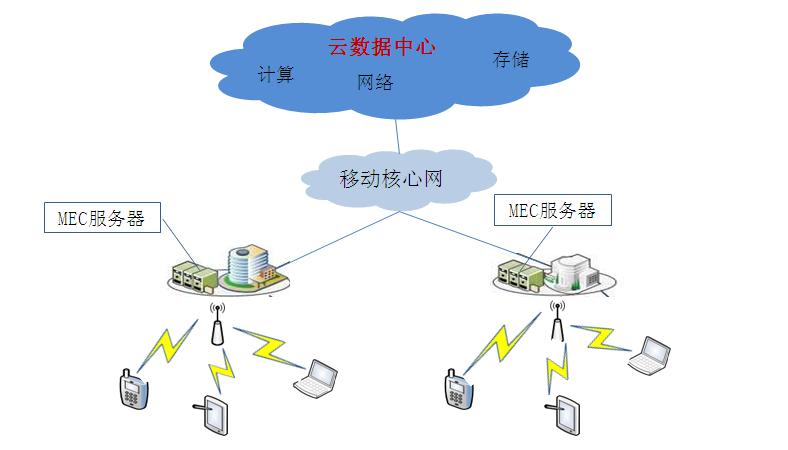 云数据中心引入MEC技术架构示意图