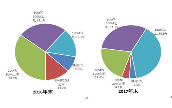 50兆已经落伍了 百兆宽带普及率逼近40%