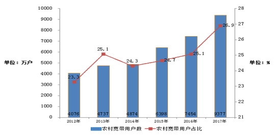 50兆已经落伍了 百兆宽带普及率逼近40%