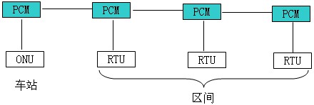 接入网技术在铁路通信系统中的应用