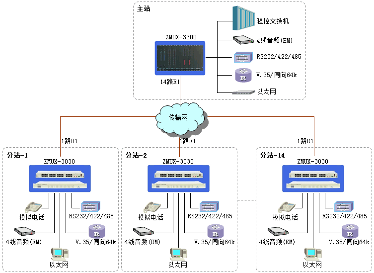 广州银讯PCM综合复用设备介绍