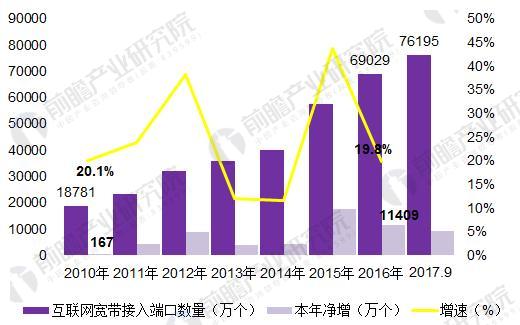 2018年中国宽带网络行业发展现状分析