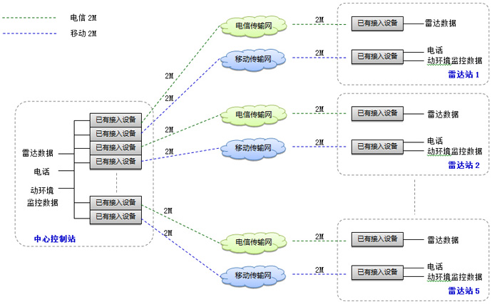 海事局雷达站线路保护方案