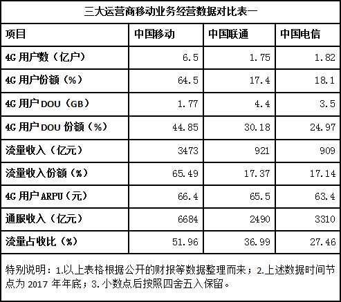 解析：中国电信流量经营为何突然如此激进