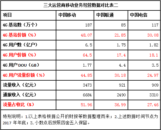 解析：中国电信流量经营为何突然如此激进