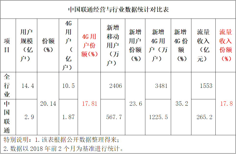 量收剪刀差不断拉大 中国联通流量靠什么增收