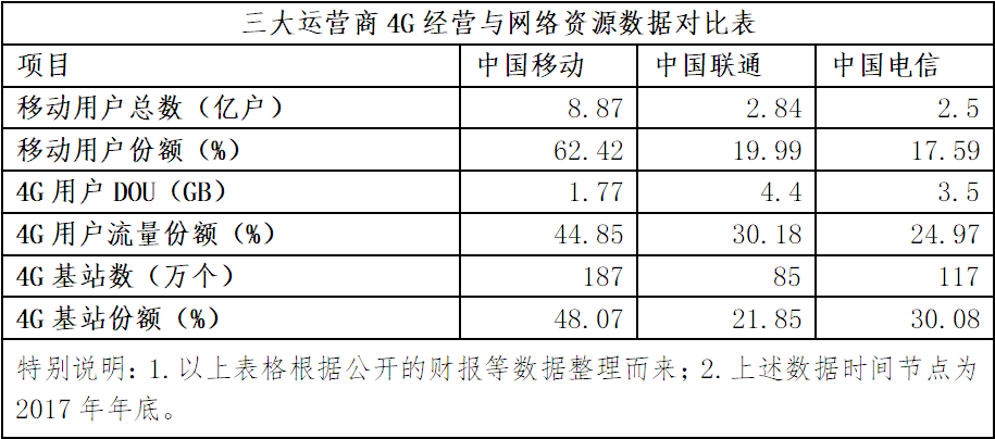 量收剪刀差不断拉大 中国联通流量靠什么增收