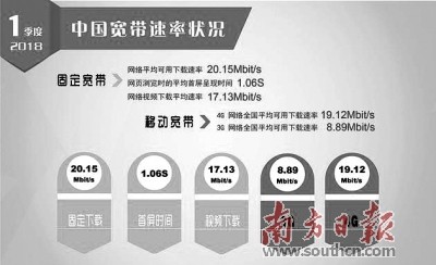 19.12M 我国4G网络下载速率又上新台阶