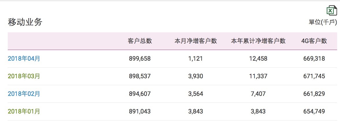 中国移动4G用户月减242万户：首次出现负增长