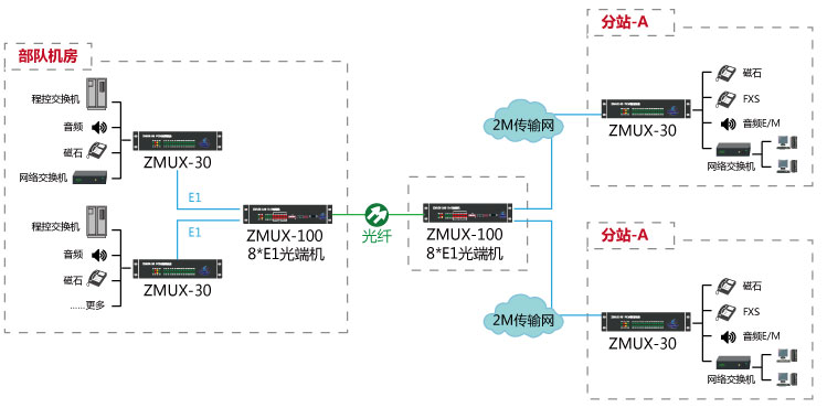 部队语音数据视频光纤通信方案