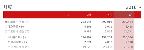 中国移动总用户突破9亿！4G强势复苏