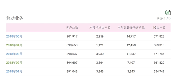 中国移动总用户突破9亿！4G强势复苏