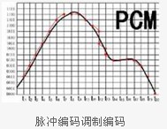 浅谈PCM技术的变迁