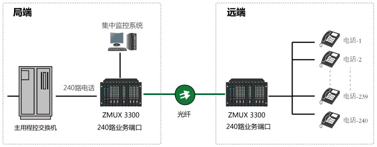 大容量240路电话光纤传输方案