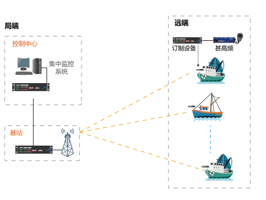 为客户水手船台定制设备-实现通信传输