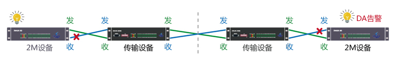 2M电路DA告警