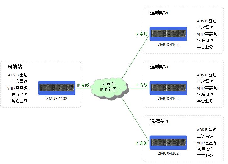 ZMUX-4102基于IP专线传输.JPG