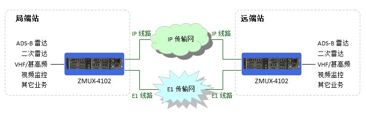 ZMUX-4102基于IP专线与E1线路传输.JPG