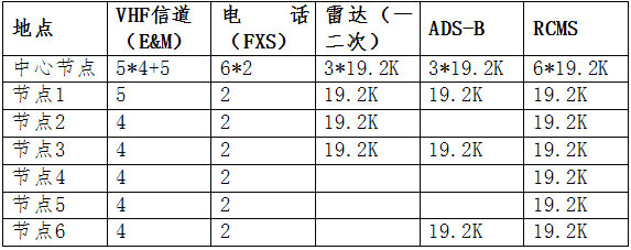 卫星IP通信系统解决方案 传输业务需求