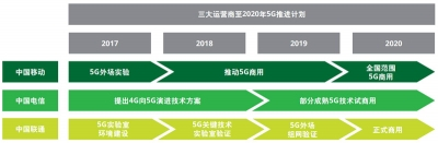 5G：发展中的革新