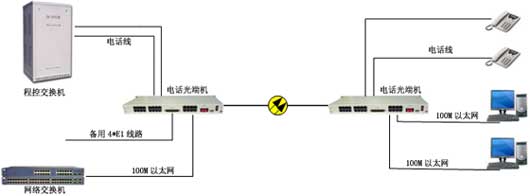 光端机的应用领域