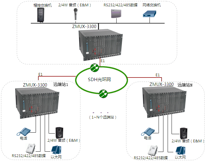 光端机环网组网原应用图