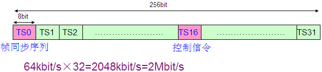 PCM设备同步序列