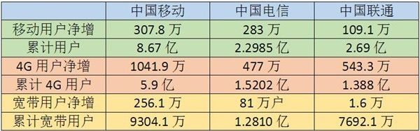 4G完秒联通电信：移动宽带用户也大爆发了