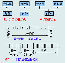 异步通信与同步通信区别 