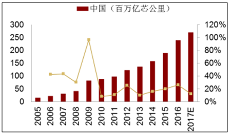 5G建设带动未来两年中国光纤需求增加