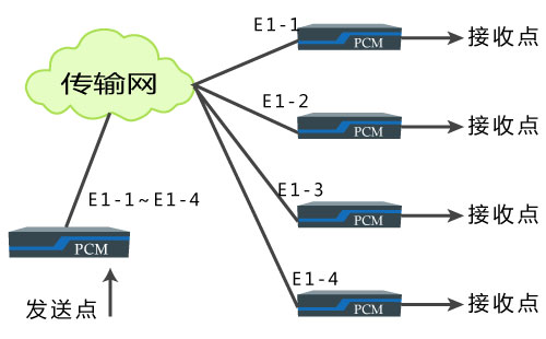 PCM设备广播传输方式