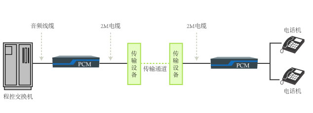 PCM设备传输电话的组网拓扑图