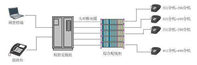 公司内部电话系统