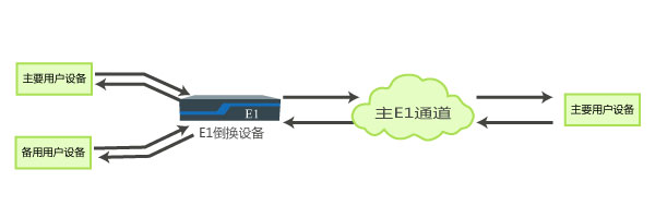 主备用户设备自动切换应用