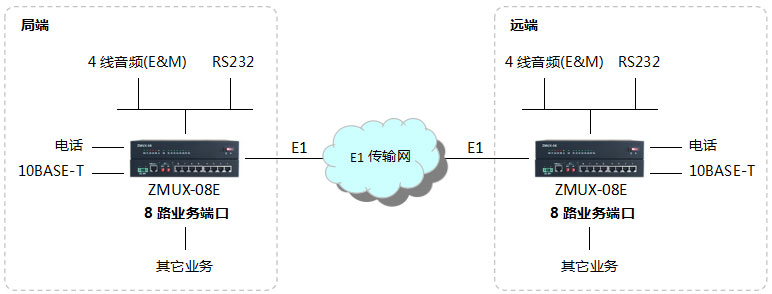 ZMUX-08E组网图