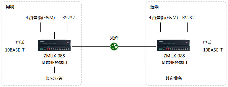 ZMUX-08S-6组网图.jpg