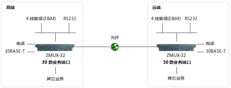 ZMUX-32-30组网图