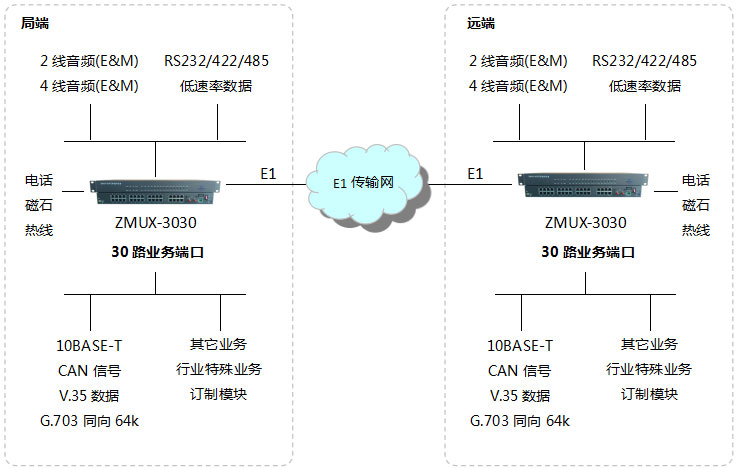 ZMUX-3030pcm复用设备应用方案