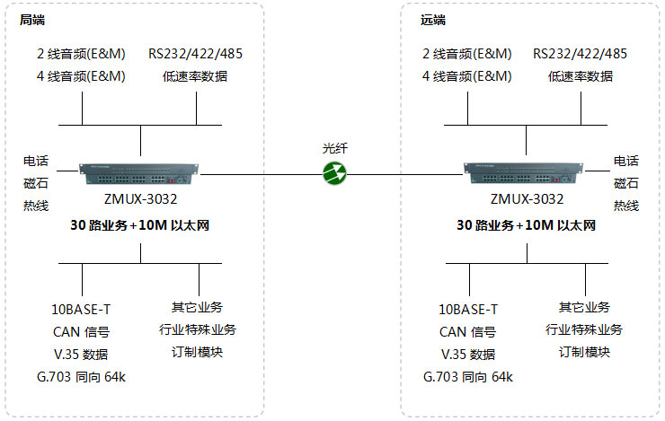 ZMUX-3032组网图