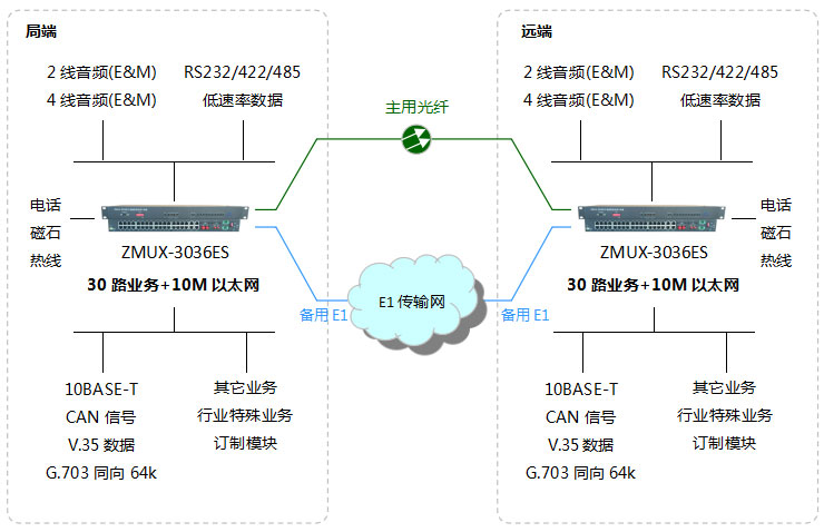 ZMUX-3036ES组网图