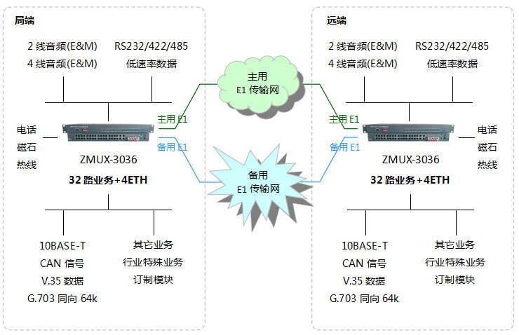 ZMUX-3036组网图