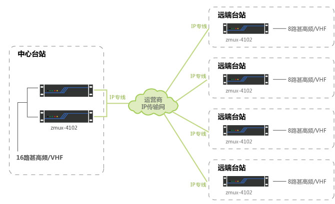 基于IP传输的空管台站通信系统